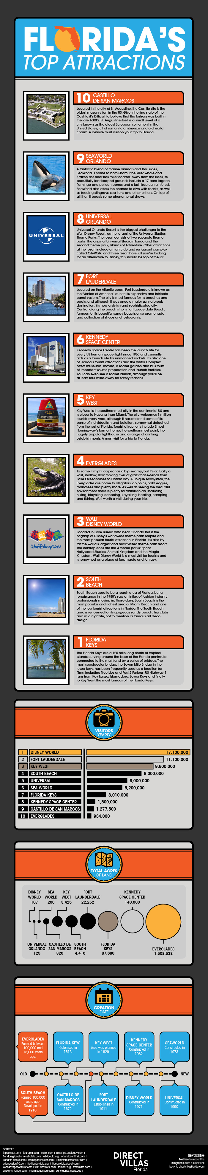 Florida's Top Attractions Infographic