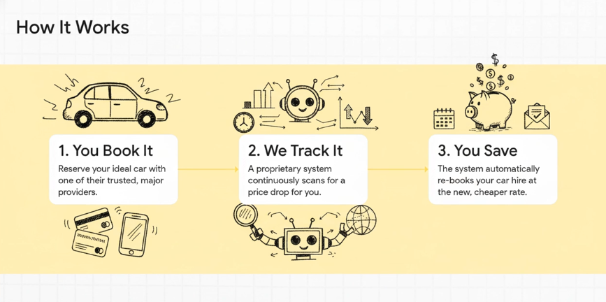 Smarter Car Hire Florida Slogan