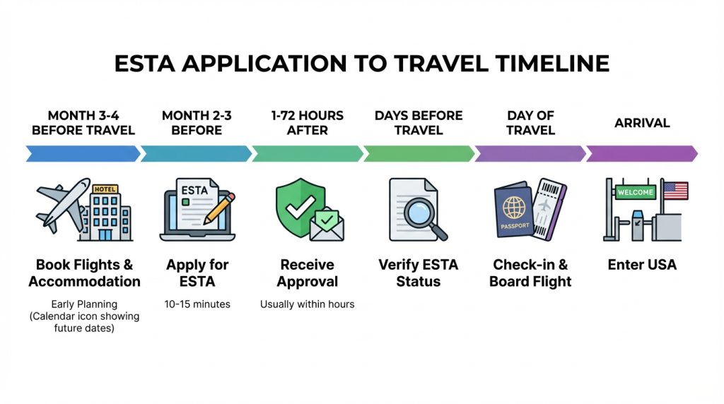 ESTA application timeline showing when to apply before USA travel from flight booking to arrival