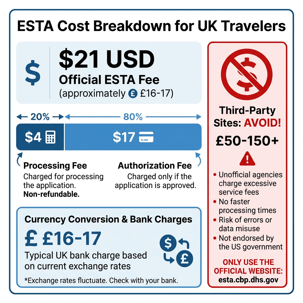 ESTA cost breakdown infographic showing $21 official fee versus third-party scam sites charging excessive fees