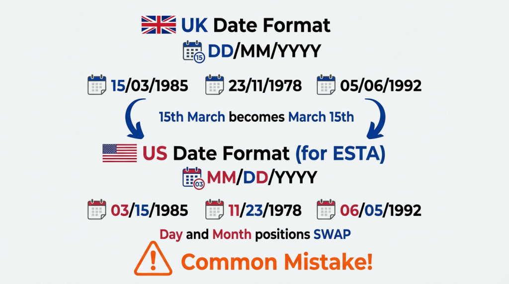 UK versus US date format conversion guide showing DD/MM/YYYY becoming MM/DD/YYYY for ESTA application