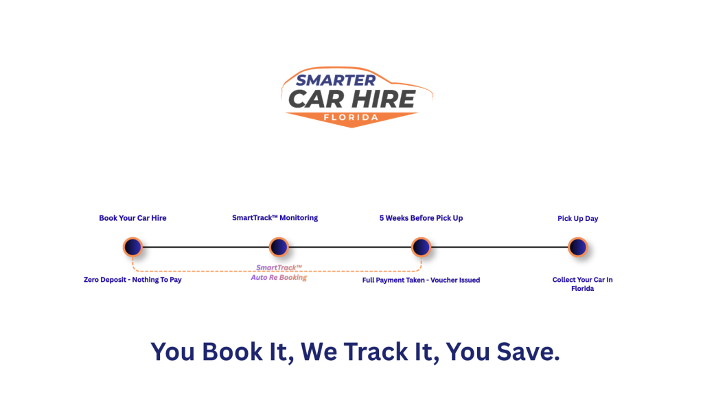 Smarter Car Hire Florida booking process timeline showing zero deposit booking, SmartTrack automatic price monitoring, full payment taken 5 weeks before pick-up, and vehicle collection in Florida.